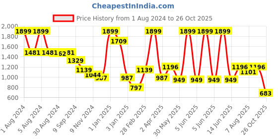 myntra.com Biglilpeople Boys Checked Mandarin Collar Pure Cotton Shirt with Shorts biglilpeople Price History Graph from 1 Aug 2024 to 26 Oct 2025