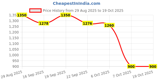 myntra.com Biglilpeople Boys Checked Shirt with Shorts biglilpeople Price History Graph from 29 Aug 2025 to 17 Oct 2025