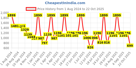 myntra.com Biglilpeople Boys Checked Spread Shirt Pure Cotton Shirt with Shorts biglilpeople Price History Graph from 1 Aug 2024 to 22 Oct 2025