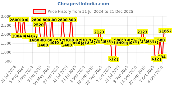 myntra.com Biglilpeople Boys Floral Printed Angrakha Pure Cotton Straight Kurta With Dhoti Pants biglilpeople Price History Graph from 31 Jul 2024 to 21 Dec 2025