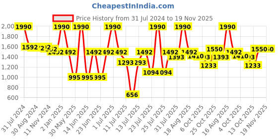 myntra.com Biglilpeople Boys Floral Printed Regular Chanderi Silk Kurta with Pyjamas biglilpeople Price History Graph from 31 Jul 2024 to 19 Nov 2025