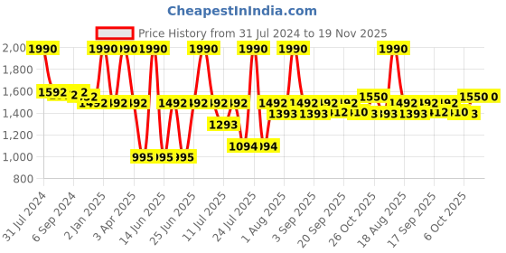 myntra.com Biglilpeople Boys Floral Printed Regular Chanderi Silk Kurta with Pyjamas biglilpeople Price History Graph from 31 Jul 2024 to 19 Nov 2025