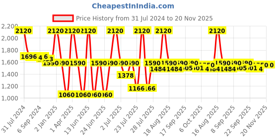 myntra.com Biglilpeople Boys Floral Printed Regular Pure Cotton Kurta with Pyjamas biglilpeople Price History Graph from 31 Jul 2024 to 19 Nov 2025