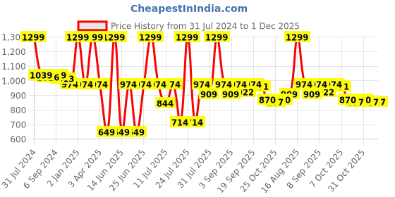 myntra.com Biglilpeople Boys Floral Printed Regular Pure Cotton Kurta with Pyjamas biglilpeople Price History Graph from 31 Jul 2024 to 30 Nov 2025