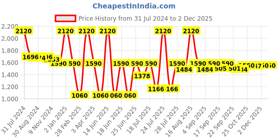 myntra.com Biglilpeople Boys Floral Printed Regular Pure Cotton Kurta with Pyjamas biglilpeople Price History Graph from 31 Jul 2024 to 1 Dec 2025