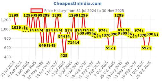 myntra.com Biglilpeople Boys Floral Printed Regular Pure Cotton Kurta with Pyjamas biglilpeople Price History Graph from 31 Jul 2024 to 30 Nov 2025