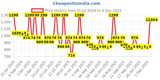 myntra.com Biglilpeople Boys Floral Printed Regular Pure Cotton Kurta with Pyjamas biglilpeople Price History Graph from 31 Jul 2024 to 4 Dec 2025
