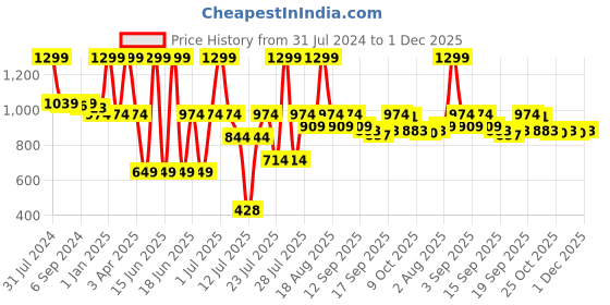 myntra.com Biglilpeople Boys Floral Printed Regular Pure Cotton Kurta with Pyjamas biglilpeople Price History Graph from 31 Jul 2024 to 1 Dec 2025
