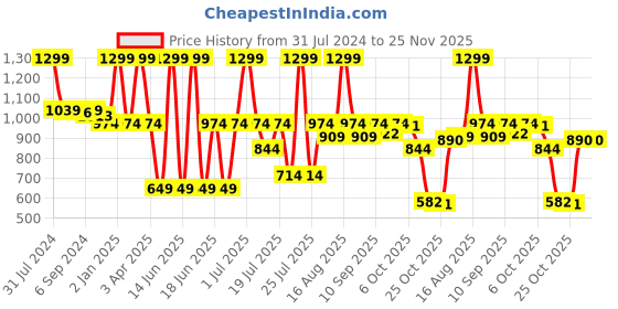 myntra.com Biglilpeople Boys Floral Printed Regular Pure Cotton Kurta with Pyjamas biglilpeople Price History Graph from 31 Jul 2024 to 24 Nov 2025