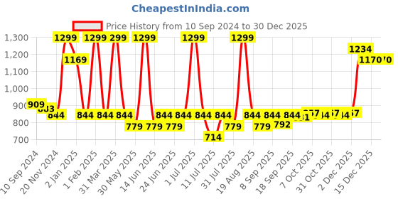 myntra.com Biglilpeople Boys Floral Printed Regular Pure Cotton Kurta with Pyjamas biglilpeople Price History Graph from 10 Sep 2024 to 29 Dec 2025