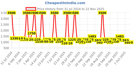 myntra.com Biglilpeople Boys Geometric Woven Design Straight Kurta with Pyjamas biglilpeople Price History Graph from 31 Jul 2024 to 22 Nov 2025