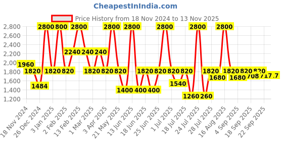 myntra.com Biglilpeople Boys Green & White Checked Night Suit biglilpeople Price History Graph from 18 Nov 2024 to 11 Nov 2025