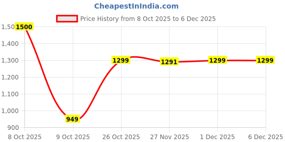myntra.com Biglilpeople Boys Printed Lapel Collar Shirt & Pyjamas Night suit biglilpeople Price History Graph from 8 Oct 2025 to 6 Dec 2025