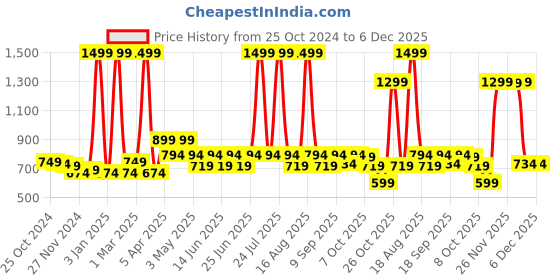 myntra.com Biglilpeople Boys Printed Night suit biglilpeople Price History Graph from 25 Oct 2024 to 6 Dec 2025