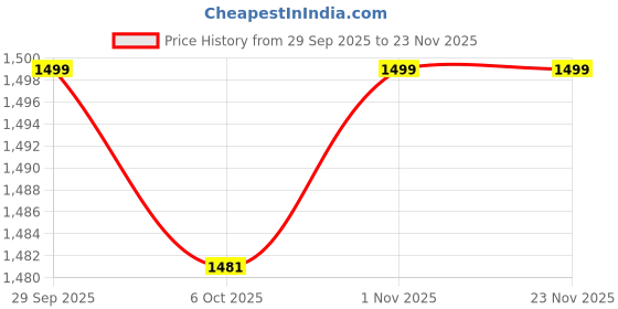 myntra.com Biglilpeople Boys Printed Regular Pure Cotton Kurta with Pyjamas biglilpeople Price History Graph from 29 Sep 2025 to 23 Nov 2025