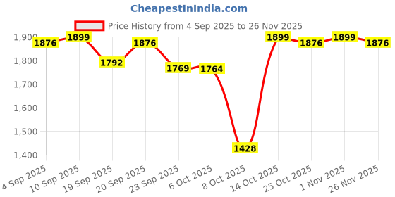 myntra.com Biglilpeople Boys Solid Cotton Kurta with Pyjamas And Coat biglilpeople Price History Graph from 4 Sep 2025 to 25 Nov 2025