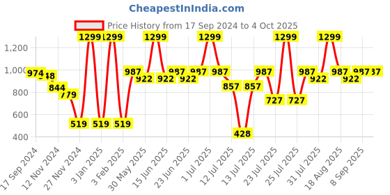 myntra.com Biglilpeople Boys Standard Opaque Checked Casual Shirt biglilpeople Price History Graph from 17 Sep 2024 to 4 Oct 2025