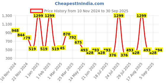 myntra.com Biglilpeople Boys Standard Opaque Checked Casual Shirt biglilpeople Price History Graph from 10 Nov 2024 to 30 Sep 2025