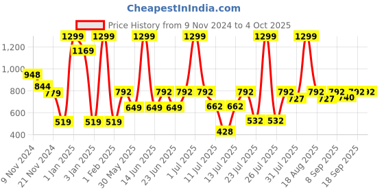 myntra.com Biglilpeople Boys Standard Opaque Checked Casual Shirt biglilpeople Price History Graph from 9 Nov 2024 to 4 Oct 2025