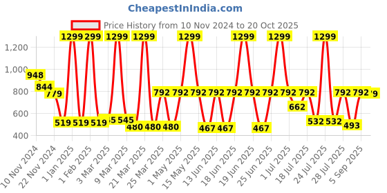 myntra.com Biglilpeople Boys Standard Opaque Striped Casual Shirt biglilpeople Price History Graph from 10 Nov 2024 to 20 Oct 2025