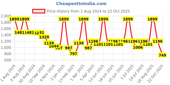 myntra.com Biglilpeople Boys Striped Pure Cotton Shirt With Shorts biglilpeople Price History Graph from 1 Aug 2024 to 22 Oct 2025