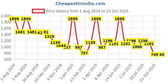 myntra.com Biglilpeople Boys Striped Shirt Collar Pure Cotton Shirt with Shorts biglilpeople Price History Graph from 1 Aug 2024 to 23 Oct 2025