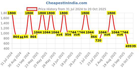 myntra.com Biglilpeople Conversational Printed Cotton Casual Shirt biglilpeople Price History Graph from 31 Jul 2024 to 20 Oct 2025
