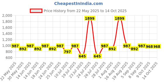 myntra.com Biglilpeople Conversational Printed Shirt With Pyjamas biglilpeople Price History Graph from 22 May 2025 to 13 Oct 2025