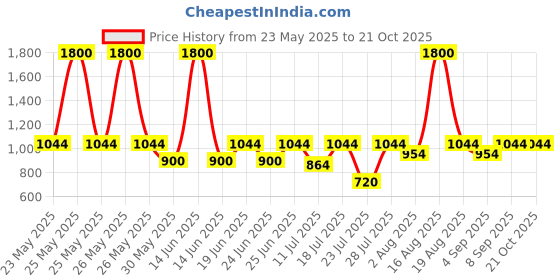 myntra.com Biglilpeople Gingham Checks Cotton Casual Shirt biglilpeople Price History Graph from 23 May 2025 to 21 Oct 2025