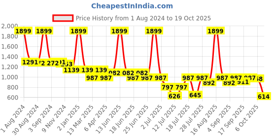 myntra.com Biglilpeople Girls Checked Flutter Sleeves Fit & Flare Dress biglilpeople Price History Graph from 1 Aug 2024 to 19 Oct 2025