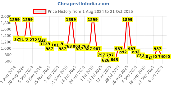 myntra.com Biglilpeople Girls Checked Shoulder Straps Fit & Flare Dress biglilpeople Price History Graph from 1 Aug 2024 to 21 Oct 2025