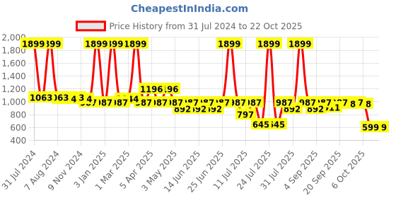 myntra.com Biglilpeople Girls Conversational Printed Pure Cotton Night suit biglilpeople Price History Graph from 31 Jul 2024 to 21 Oct 2025