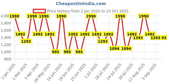 myntra.com Biglilpeople Girls Floral Printed Sleeveless Pure Cotton Anarkali Kurta With Sharara biglilpeople Price History Graph from 2 Jan 2025 to 23 Oct 2025