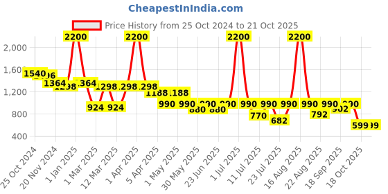 myntra.com Biglilpeople Girls Printed Night suit biglilpeople Price History Graph from 25 Oct 2024 to 21 Oct 2025