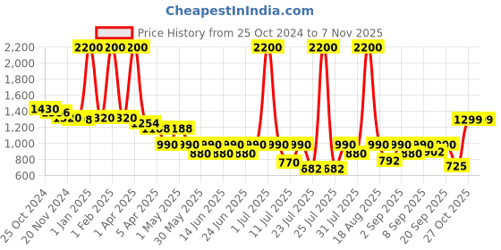 myntra.com Biglilpeople Girls Printed Night suit biglilpeople Price History Graph from 25 Oct 2024 to 3 Nov 2025