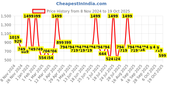 myntra.com Biglilpeople Girls Printed Night suit biglilpeople Price History Graph from 8 Nov 2024 to 19 Oct 2025