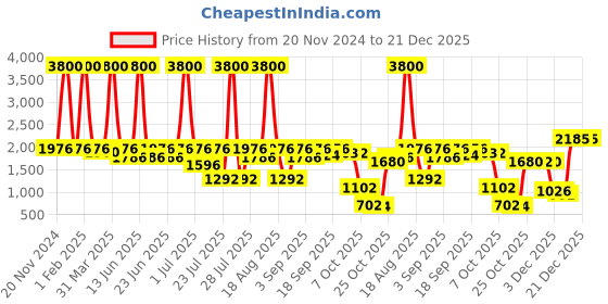 myntra.com Biglilpeople Girls Printed Ready to Wear Lehenga & biglilpeople Price History Graph from 20 Nov 2024 to 21 Dec 2025