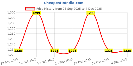 myntra.com Biglilpeople Girls Ready to Wear Lehenga & Blouse With Dupatta biglilpeople Price History Graph from 23 Sep 2025 to 4 Dec 2025