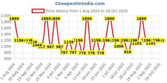 myntra.com Biglilpeople Girls Round Neck Striped Top with Shorts biglilpeople Price History Graph from 1 Aug 2024 to 16 Oct 2025