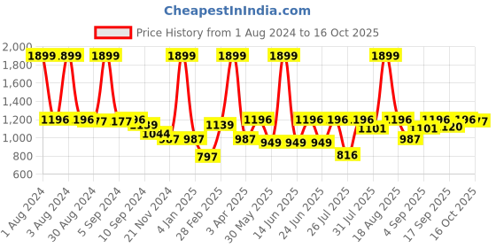 myntra.com Biglilpeople Girls Tropical Printed Top With Shorts biglilpeople Price History Graph from 1 Aug 2024 to 16 Oct 2025