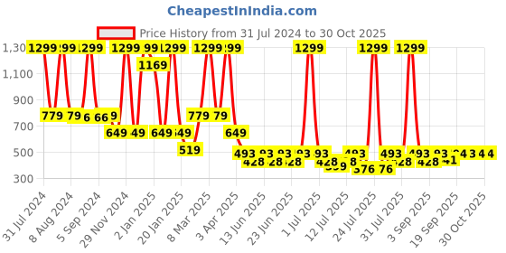 myntra.com Biglilpeople Infants Kids Organic Cotton Top with Shorts biglilpeople Price History Graph from 31 Jul 2024 to 30 Oct 2025