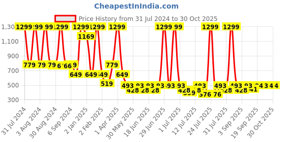 myntra.com Biglilpeople Infants Kids Printed Organic Cotton Top with Shorts biglilpeople Price History Graph from 31 Jul 2024 to 30 Oct 2025