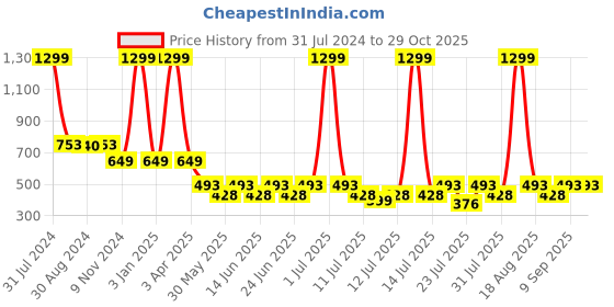myntra.com Biglilpeople Kids Blue Dino Printed Cotton Rompers biglilpeople Price History Graph from 31 Jul 2024 to 29 Oct 2025