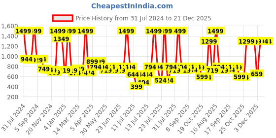 myntra.com Biglilpeople Kids Conversational Printed Pure Cotton Night Suit biglilpeople Price History Graph from 31 Jul 2024 to 20 Dec 2025