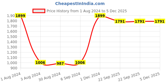 myntra.com Biglilpeople Kids Kurta Pyjamas Set biglilpeople Price History Graph from 1 Aug 2024 to 5 Dec 2025