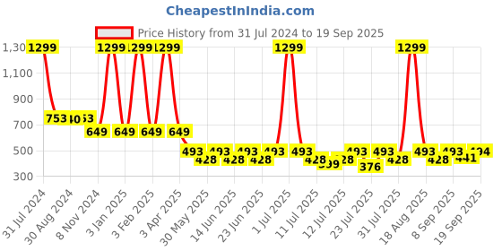 myntra.com Biglilpeople Kids Magenta Checkered Rompers biglilpeople Price History Graph from 31 Jul 2024 to 19 Sep 2025