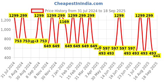myntra.com Biglilpeople  Kids Magenta Cotton Striped Rompers biglilpeople Price History Graph from 31 Jul 2024 to 18 Sep 2025