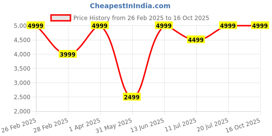 myntra.com Biglilpeople Red & White Mild Winter 400 GSM Double Bed Blanket biglilpeople Price History Graph from 26 Feb 2025 to 16 Oct 2025