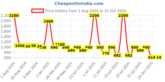 myntra.com Biglilpeople Red Floral Print Fit & Flare Dress biglilpeople Price History Graph from 1 Aug 2024 to 21 Oct 2025