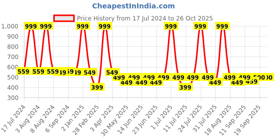 myntra.com Biglilpeople Red Geometric Print Blouson Top biglilpeople Price History Graph from 17 Jul 2024 to 25 Oct 2025